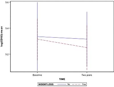 New Insights in Cytokines in Childhood Obesity: Changes in TWEAK and CD163 After a 2-Year Intervention Program in Prepubertal Children With Obesity